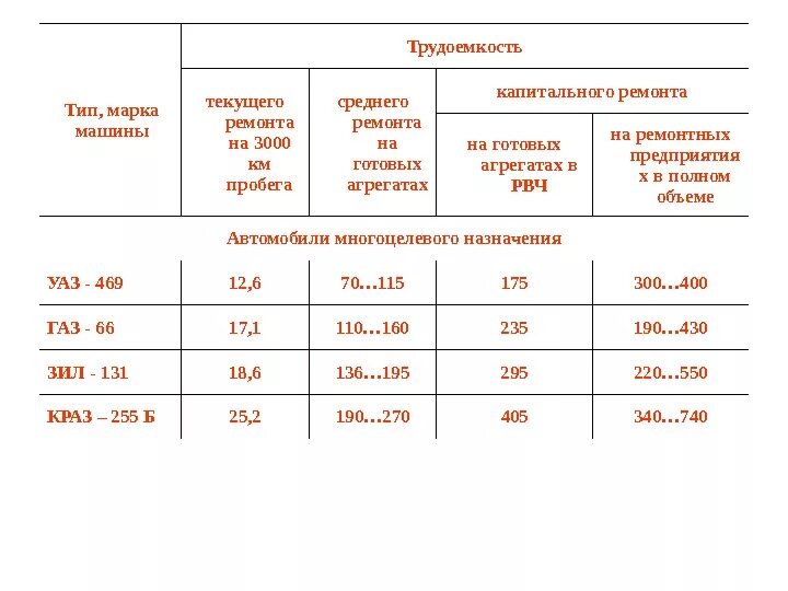 Показатели капитального ремонта. Трудоемкость капитального ремонта КАМАЗ. Трудоёмкость капитального ремонта единицы оборудования. Трудоемкость текущего ремонта машин. Таблица трудоемкости капитального ремонта.