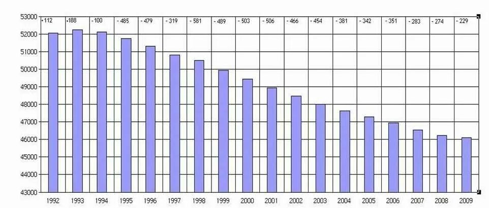 Украина население численность. Численность населения в Украине диаграмма. Население Украины статистика по годам. Демографическая статистика Украины. Демографический график Украины.