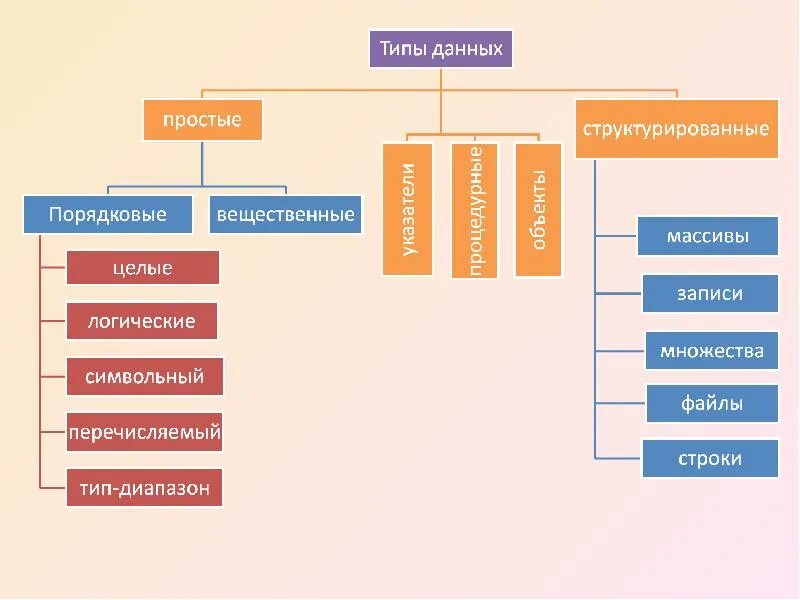 Простые и структурированные типы данных. Структурированные типы данных массивы. Типы данных. Структурированные типы данных.. Типы данных простые типы. Виды структурированных данных