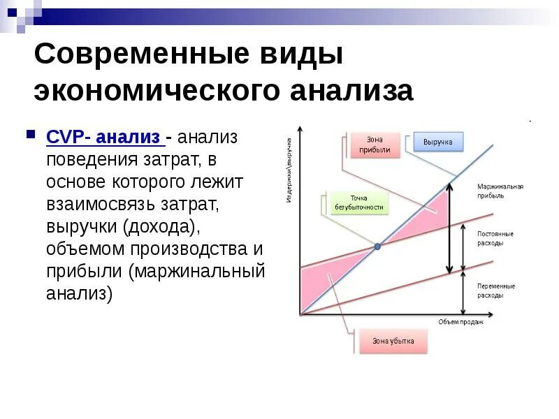 Взаимосвязь «затраты - объем - прибыль». График прибыли и убытков. График издержек и прибыли. Взаимосвязь затрат и объемов производства. Зона безубыточности.