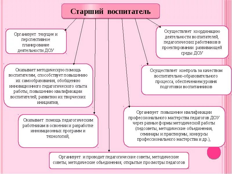 Методическая цель учреждения. Направления деятельности старшего воспитателя ДОУ. Направления работы старшего воспитателя ДОУ. Модель деятельности старшего воспитателя ДОУ. Методическая деятельность воспитателя.