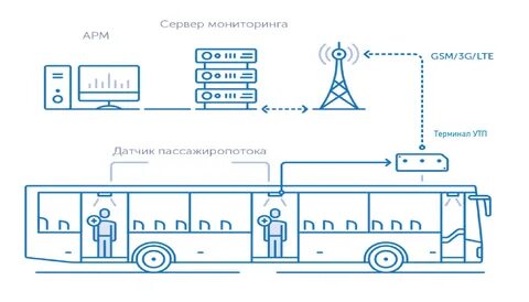Как работает электробус
