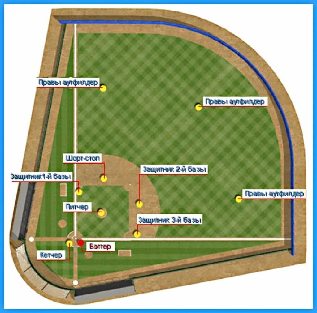 Бейсбол пинчеры на базе. Поле для бейсбола схема. Бейсбол расположение игроков. Поле для игры в Бейсбол. Бейсбол игровое поле.