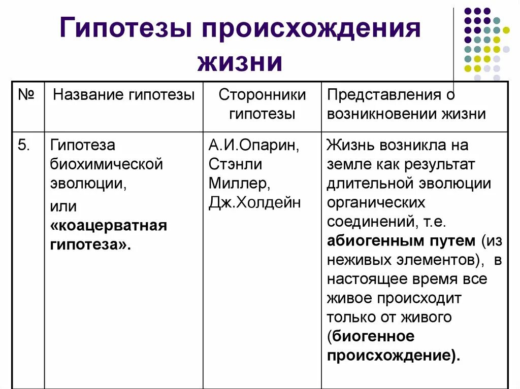 Гипотезы происхождения жизни на земле таблица по биологии. Сторонники гипотезы биохимической эволюции. Гипотезы возникновения жизни таблица 9 класс биология. Гипотезы возникновения жизни на земле 5 класс биология.