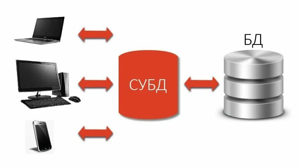 Системное управление базами данных. Субд. управление базами данных. бд и субд. система базы данных.