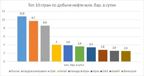 нефть первое место в мире