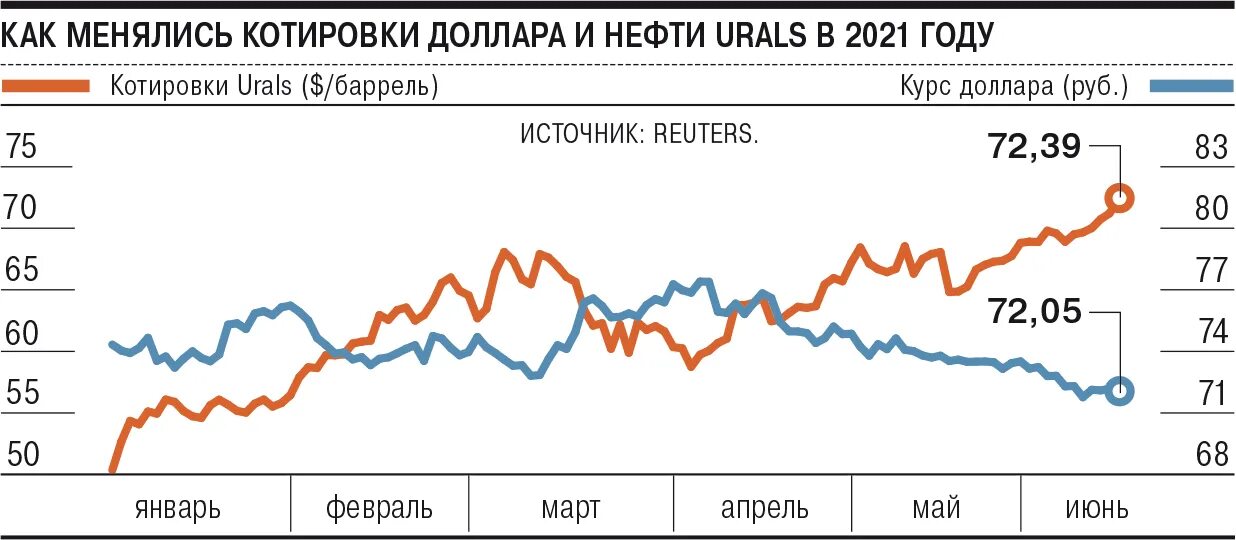 Нефть 2022 год цена. Стоимость нефти 2022 год. Снижение цен на нефть 2022. Прогноз цен на нефть 2023 график. Тренды цен на нефть 2022.