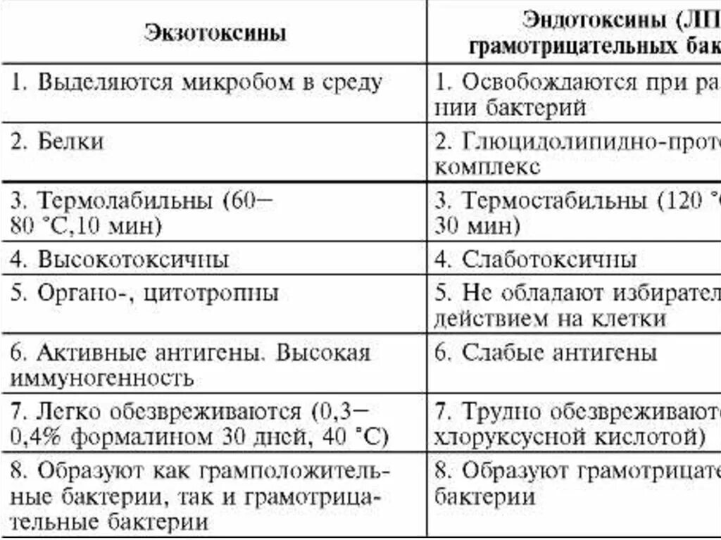 Характеристика экзо и эндотоксинов. Характеристика экзотоксинов и эндотоксинов. Бактериальные токсины Эндо и экзотоксины. Характеристика токсинов экзотоксинов и эндотоксинов. Экзотоксины и эндотоксины