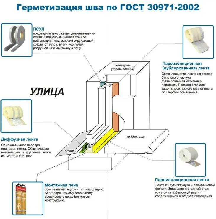 Видео инструкция установки пластиковых окон. Схема монтажного шва окон ПВХ. Схема крепления окон ПВХ по ГОСТУ. Схема монтажа окон ПВХ по ГОСТУ. Правильная установка пластиковых окон схема.