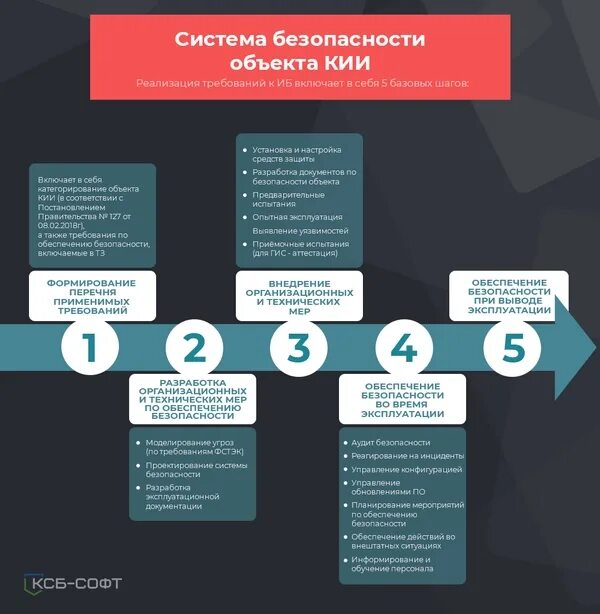 Объекты критической информационной инфраструктуры. Безопасность объектов кии. Субъекты и объекты критической информационной инфраструктуры. Категорирование объектов критической информационной инфраструктуры. Категория безопасности информации