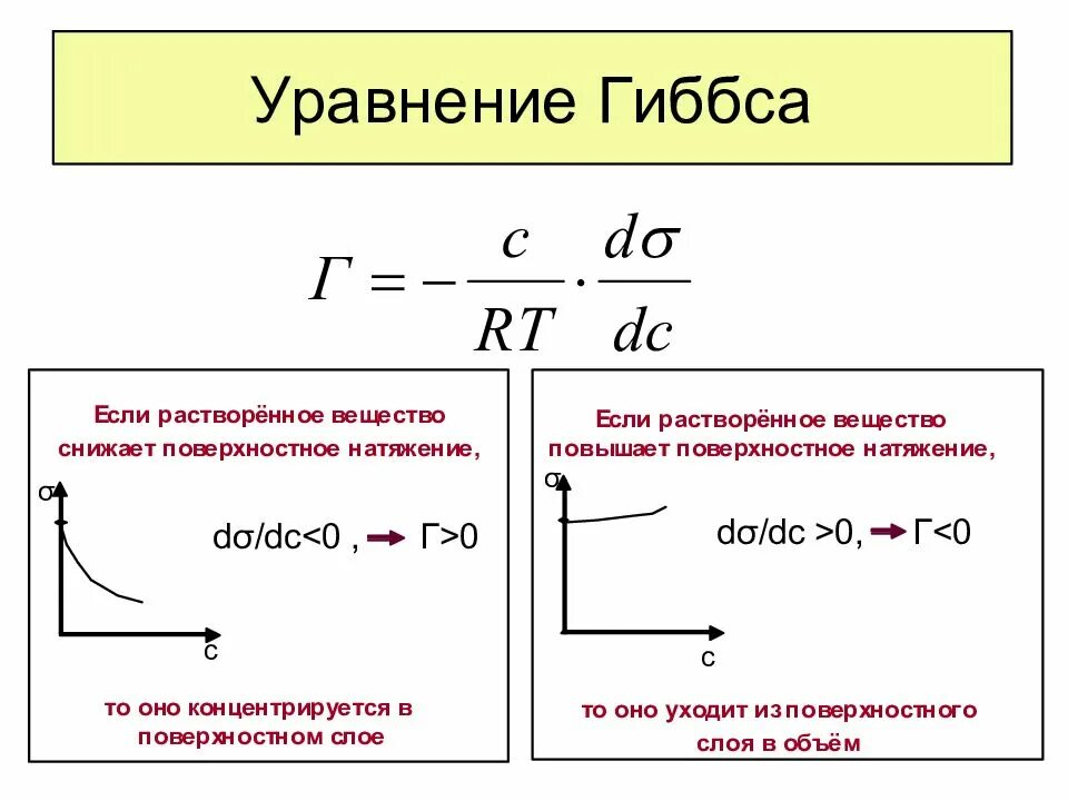 Изотерма гиббсовской адсорбции пав. Уравнение адсорбции Гиббса. Уравнение Гиббса и Ленгмюра для адсорбции. Уравнение Гиббса и его анализ для пав. Рассчитать адсорбцию