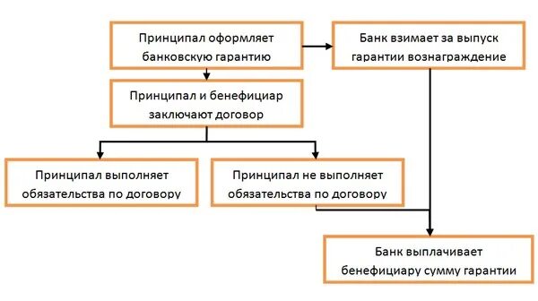 Гарантия принципал и бенефициар. Схема выдачи банковской гарантии. Принципал и бенефициар в банковской гарантии. Независимая гарантия схема. Схема получения банковской гарантии.