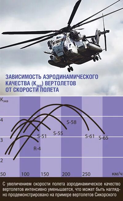 Дальность вампира максимальная. Скорость вертолета. Дальность полета вертолета. Скорость полета вертолета. Аэродинамическое качество вертолета.