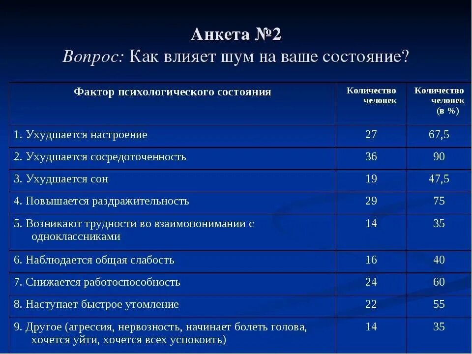 Акустическое воздействие на человека. Воздействие шума на организм человека таблица. Влияние шума на организм человека опрос. Анкетирование влияние шума на организм человека. Влияние уровня шума на организм человека.