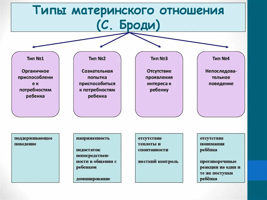 Тип материнства. Типы материнского отношения. материнское отношение к ребенку типы. типы неадекватного отношения к ребенку. виды взаимоотношения матери с ребенком.