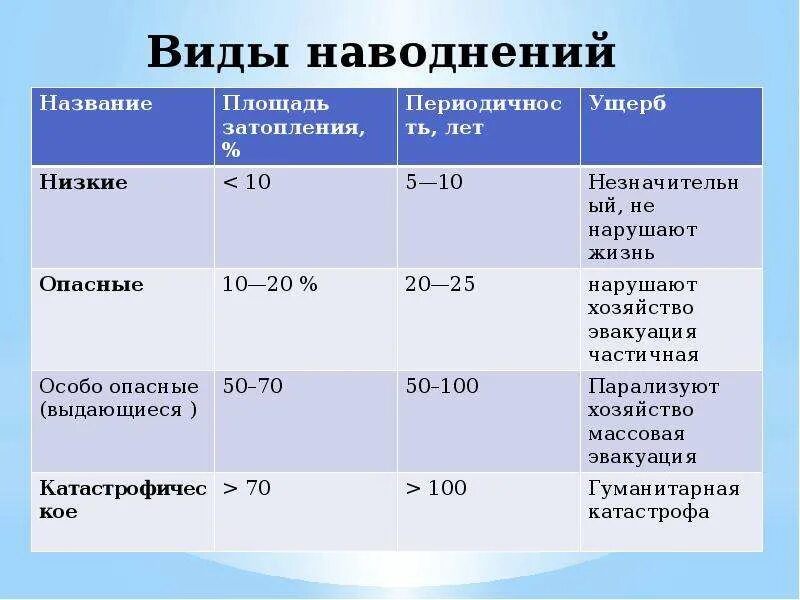С какой периодичностью повторяется
