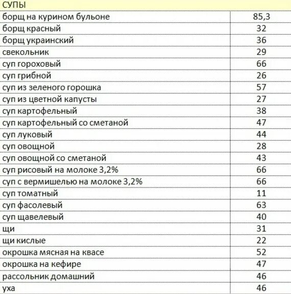 Таблица калорийности. Калорийность продуктов фруктов и овощей таблица. Низкокалорийные продукты с белком. Энергетическая ценность овощей и фруктов таблица. Белковая диета для похудения список продуктов таблица.