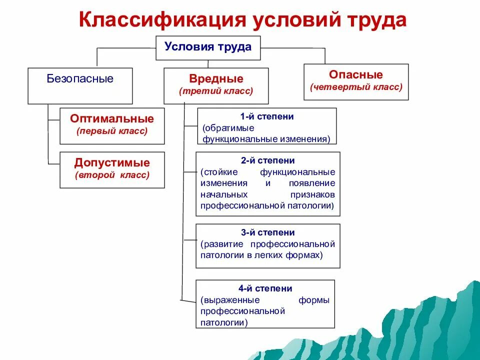 Труд 1 2 категории. Классификация классов условий труда. классификация вредности условий труда. классификация рабочих мест по условиям труда. условия труда на производстве их классификация и нормирование.