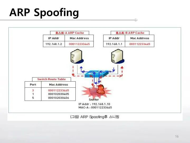 Spoofing. Arp спуфинг. arp spoofing схема. arp spoofing схема с роутером. как возник спуфинг.