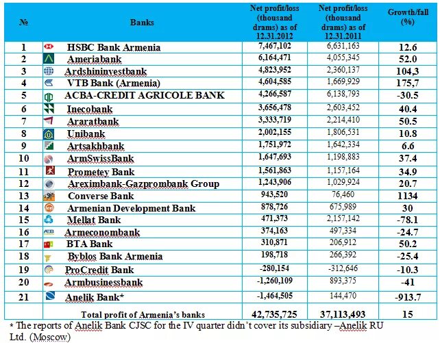 Курс драма am. Российские банки в Армении. Список банков Армении. Рейтинг армянских банков. Рейтинг банков Армении.