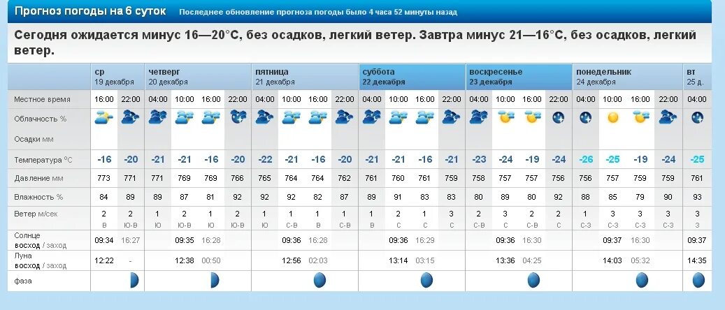 Прогноз погоды на сутки подробно