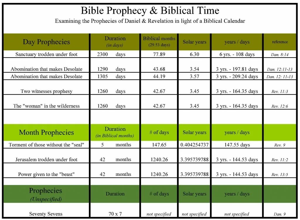 Prophecy перевод. Bible Prophecy. Biblical Prophets. Календарь Библии. Bible times.