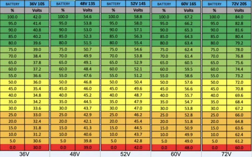 Сколько должен держать. Таблица заряда аккумулятора 48 вольт. Таблица заряда АКБ 12в. Таблица уровень заряда литиевого аккумулятора. Напряжение li-ion аккумулятора в процентах.