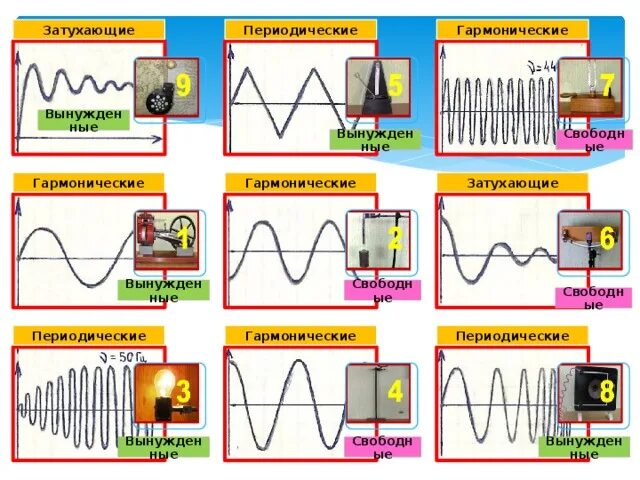Затухающие колебания примеры из жизни Презентация по физике на тему "Затухающие и вынужденные колебания"