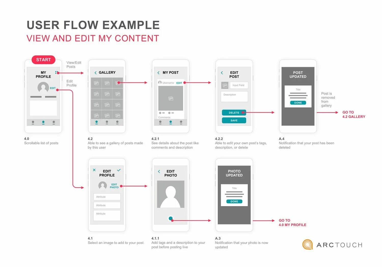 Profile posting. User Flow приложения. User Flow мобильного приложения. User Flow шаблон. Интерфейс мобильного приложения схема.