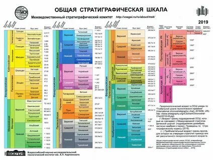 Геологические периоды шкала