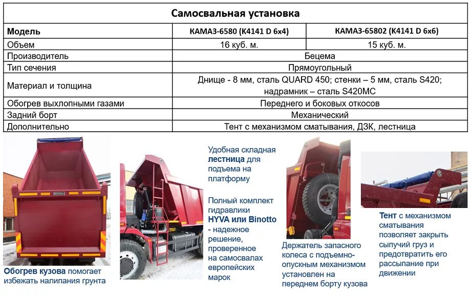 Сколько вмещает камаз. Характеристика КАМАЗ 6580 самосвал. Габариты КАМАЗА 6580 s5. Двигатель КАМАЗ 6580. КАМАЗ 65802 габариты.