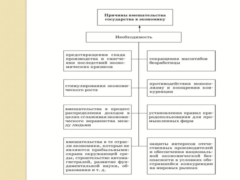 Плюсы и минусы вмешательства государства в экономику. Причины вмешательства государства в экономику. Государственное вмешательство в экономику плюсы и минусы. Минусы вмешательства государства в экономику.