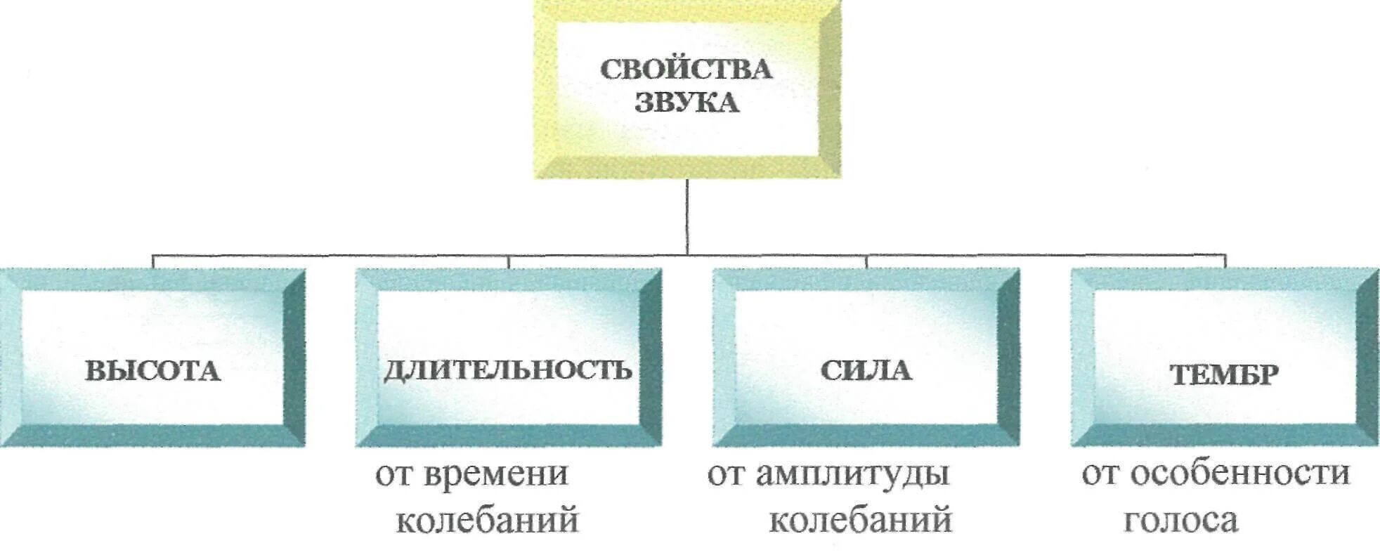 Звуковые свойства свойства звука. Свойства музыкального звука. Свойства звука в Музыке для детей. Свойства музыкального вука. Высота тембр и громкость звука.