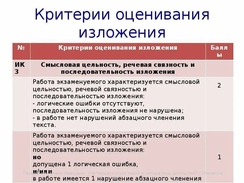 Сколько можно получить баллов за изложение огэ. Критерии оценивания изложения. Сжатое изложение критерии оценивания. Оценивание сжатого изложения. Краткое изложение критерии.