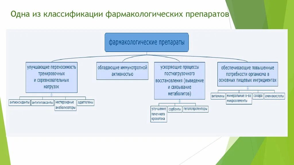 Схема классификации лекарственных препаратов. Классификация по фармакологии. Фармакологическая классификация лекарств. Классификация препаратов фармакология.