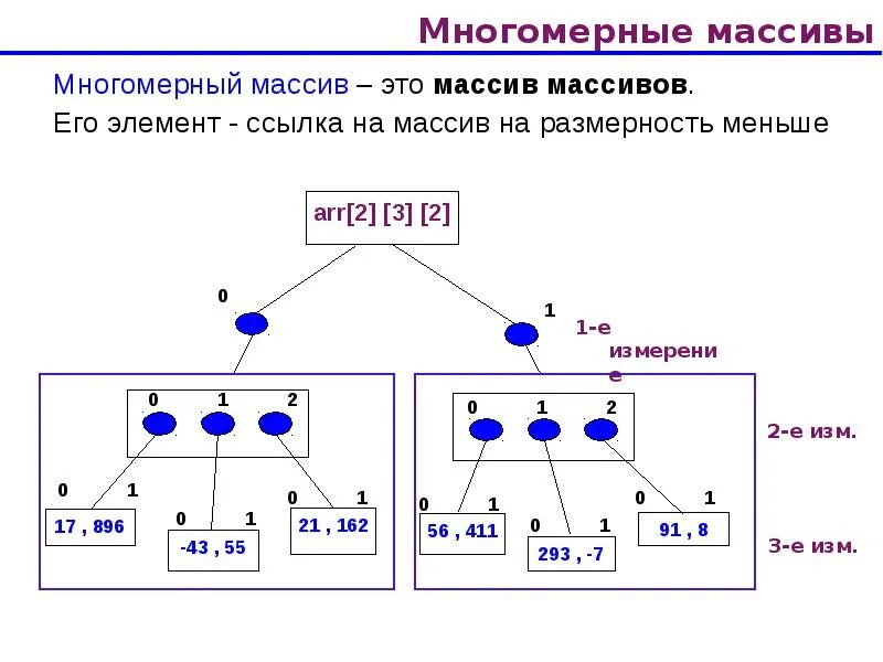 Java размер массива. Многомерный массив java. трехмерный массив java. многомерный массив пример. одномерные и многомерные массивы.
