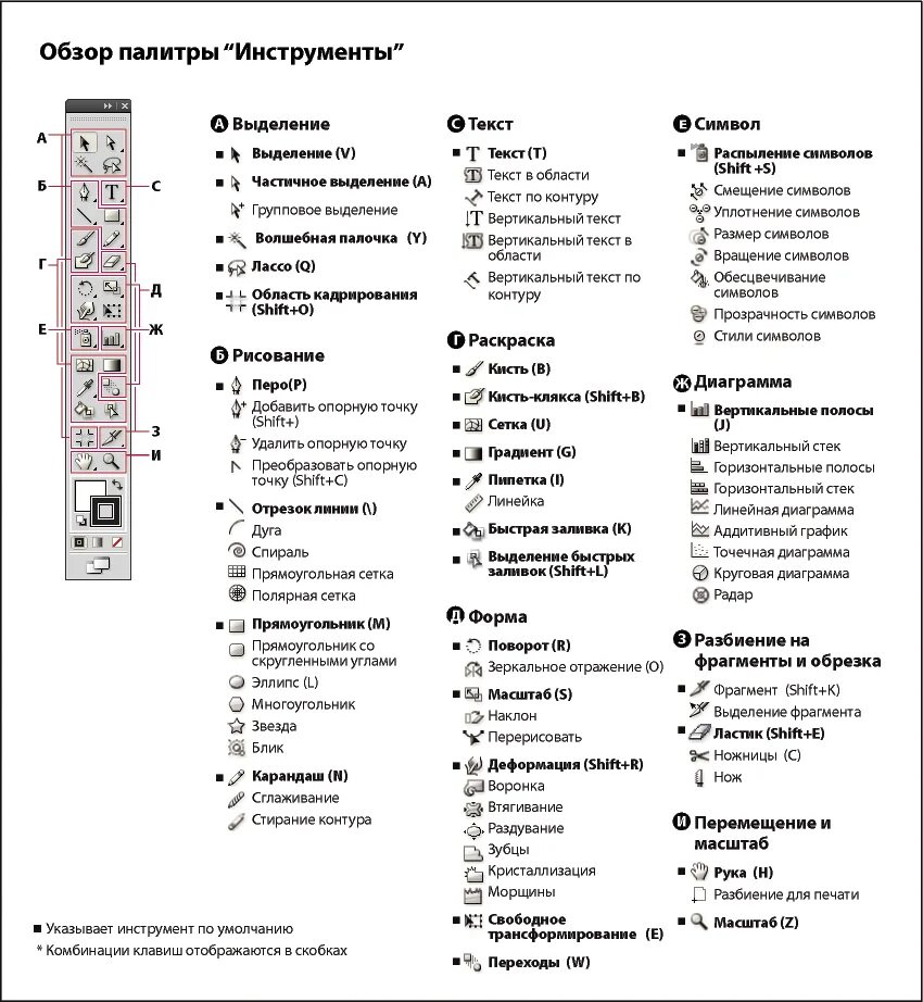 Команды в иллюстраторе