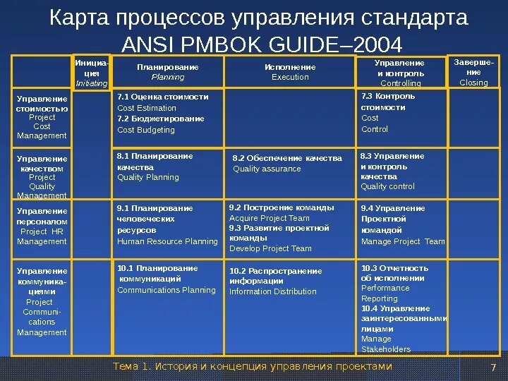 Карта процессов управления проектами PMBOK. Процессы проектного управления PMBOK. PMBOK 47 процессов управления проектами. Процессы управления проектами PMBOK 6. Менеджер проектов pmi