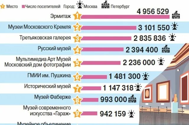 Посетители музеев количество. Статистика посещения музеев.