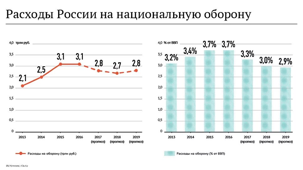 Расходы на оборону в России 2020. Бюджет России на военные расходы. Бюджет армии России по годам таблица. Бюджет РФ на оборону в 2020. Изменение бюджета рф военный бюджет