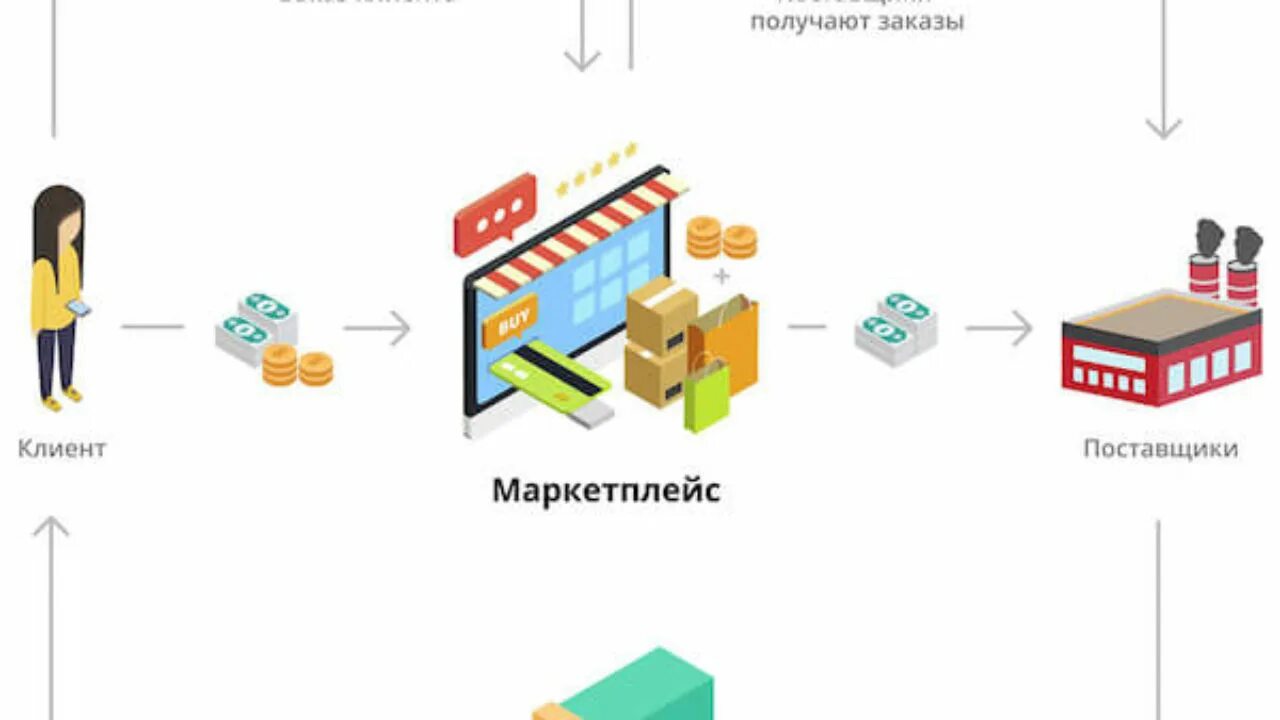 Схемы работы с маркетплейсами. Витрина маркетплейс. Общая схема работы маркетплейса. Витрина для маркетплейса. Маркетплейс воронеж