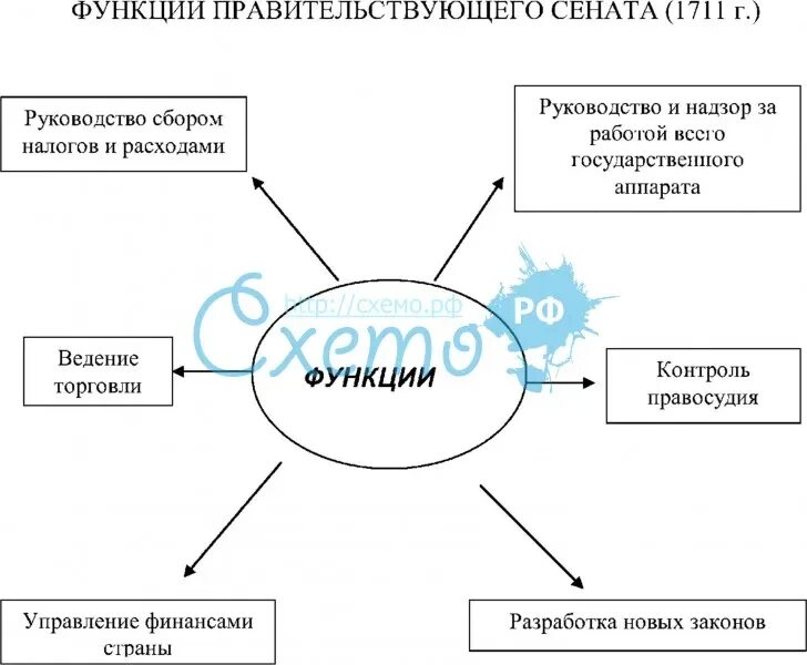 Основные функции сената при петре. Функции правительствкющий мена при петре 1. Функции выполняемые сенатом. Основные функции сената в xix в. Функции сената при петре 1.