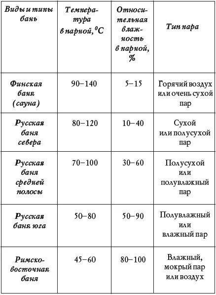 Температура в бане в парилке оптимальная и влажность воздуха. Какая температура и влажность должна быть в русской бане. Влажность в русской бане норма. Русская баня температура и влажность в парилке.