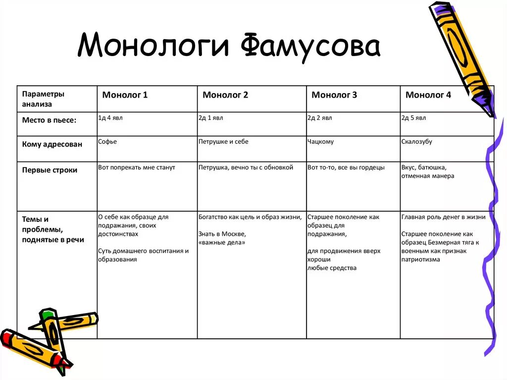 Монолог Чацкого и Фамусова горе от ума. Таблица анализ монолога Фамусова и Чацкого 2 действие. Сравнение 2 монолога Чацкого. Анализ монолога Фамусова.