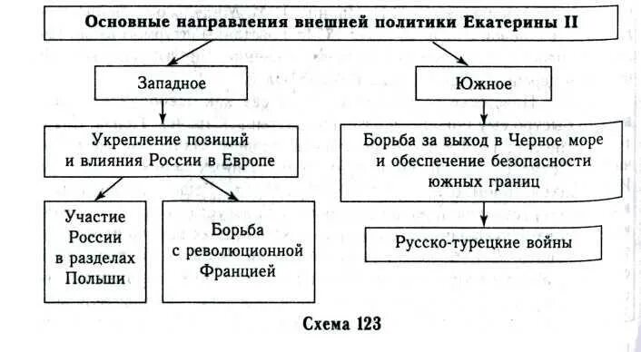 Направления внешней политики России при Екатерине 2. Схема внешняя политика России при Екатерине 2. Цели Западного направления внешней политики Екатерины 2. Основные направления внешней политики Екатерины II схема. Запад западное направление