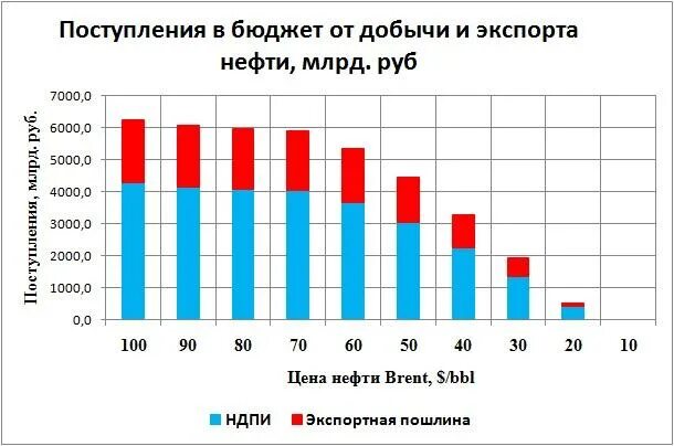 Доля доходов от газа в бюджете рф. Доля нефтегазовых доходов в бюджете россии 2020. Доля нефтегазовых доходов в бюджете россии 2022 года. Доля нефтегазовых доходов в бюджете ссср. Доля доходов от нефти в бюджете рф 2020.