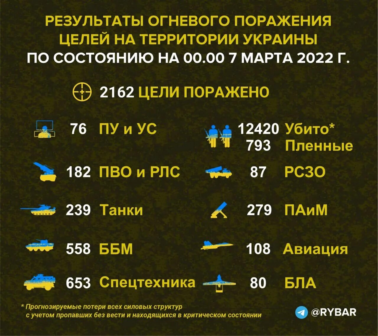 Сколько погибших за время спецоперации. Потери Украины. Спотери Росси и Украины. Потели Российской армии. Численность Российской армии на Украине.