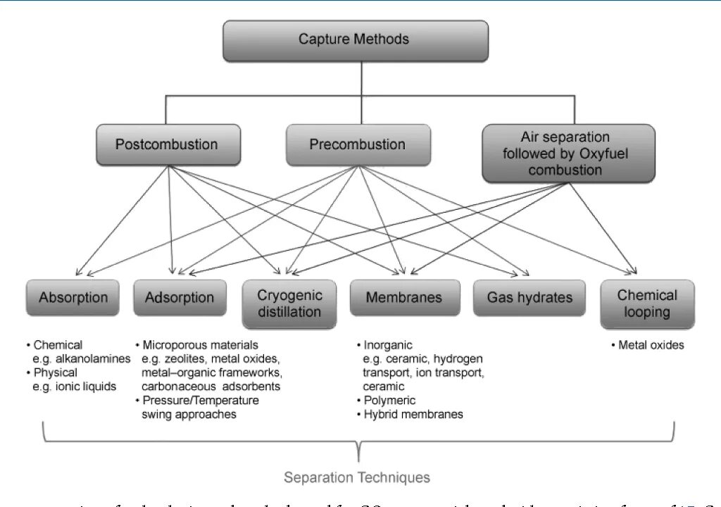 Capture method 0 culture method. Метод «oxyfuel capture».