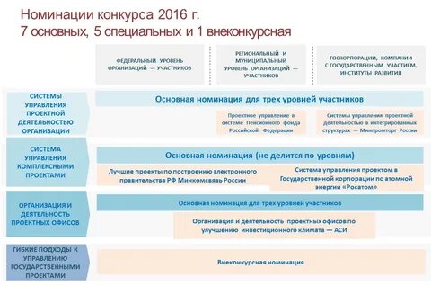 Управление государственными корпорациями