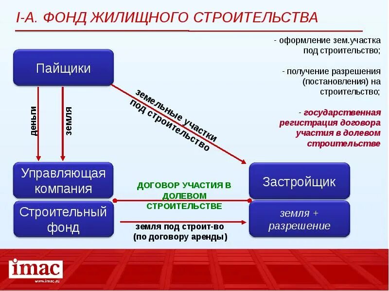 Пайщики акционеры. Паевой инвестиционный фонд (пиф). Презентации для привлечения инвесторов. Структура паевого инвестиционного фонда. Кто такие пайщики кооператива.